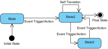 UML state diagram, диаграмма состояний