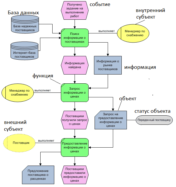 EPC, Event-driven Process Chain, Business Studio, моделирование бизнес-процессов