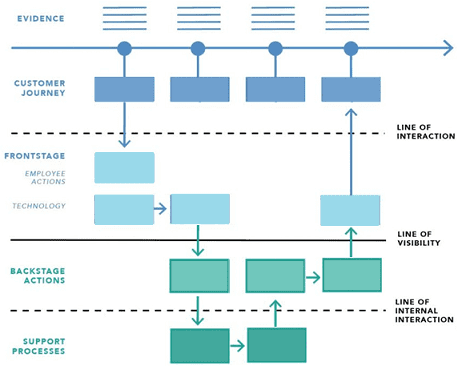 От as-is к as-to-be: что такое Service Blueprint и при чем здесь BABOK