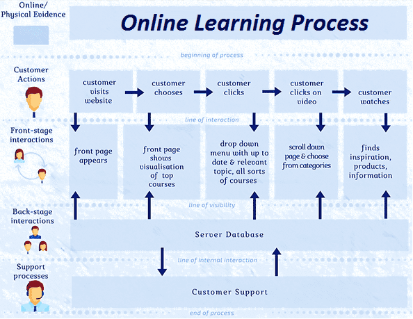 Пример Service Blueprint, карта сервисного сценария пример