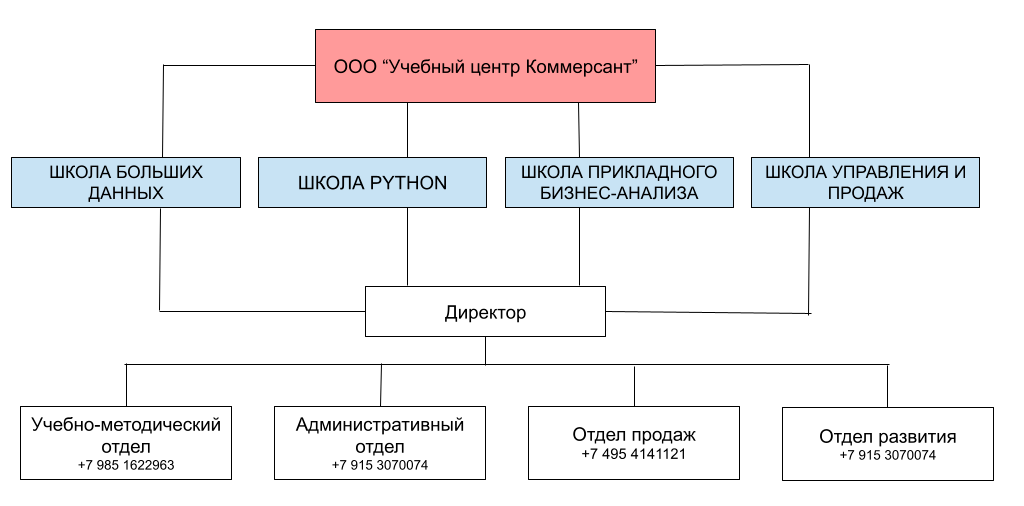 Отделы учебного центра. Школа прикладного анализа данных. К деятельности международного института бизнес-анализа IIBA относятся.