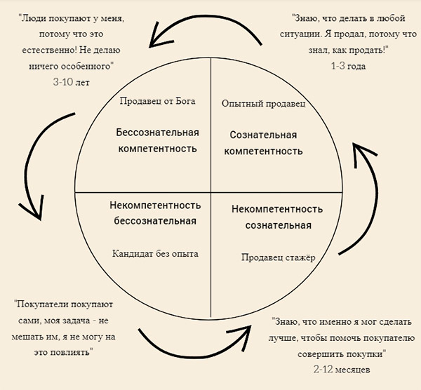 Рисунок 3. Круг обучения. Модель профессионального роста